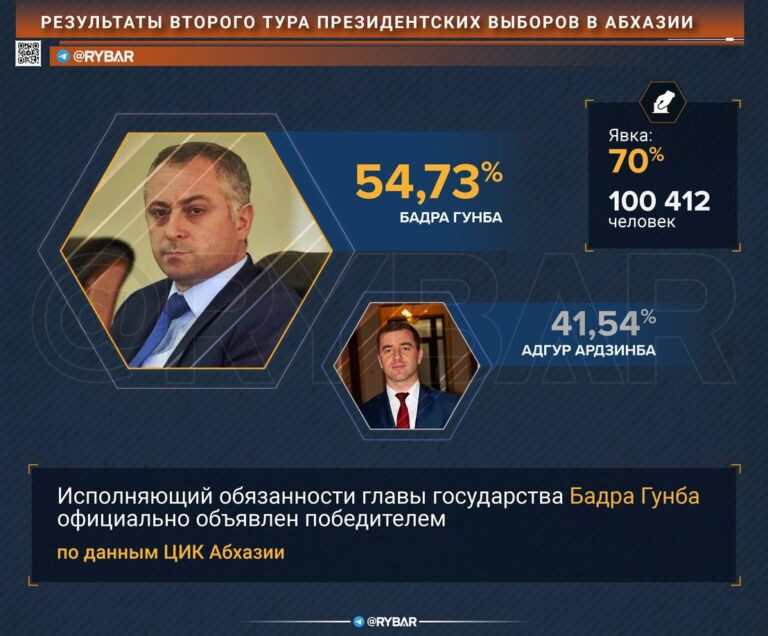 Выборы президента в Абхазии: победа Бадра Гунба