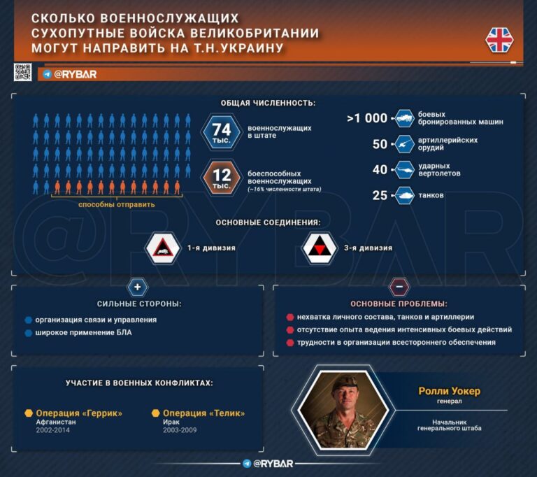 Какой сухопутный контингент британцы могут отправить на т.н.Украину?