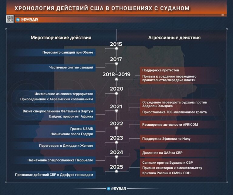 Суданская арена: что стоит за письмом американских сенаторов и как это связано с активизацией Трампа в Африке