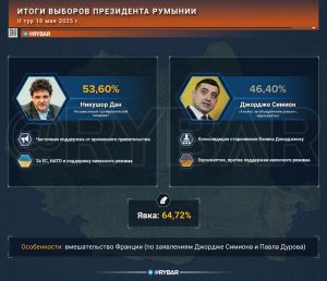 Макрон выиграл выборы президента Румынии