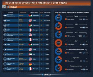 Армия без армии: о состоянии ливанских ВС