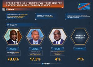 Триумф Чисекеди: как прошли выборы в ДРК