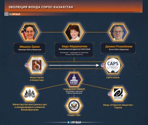 Эволюция «Открытого общества» Сороса в Центральной Азии