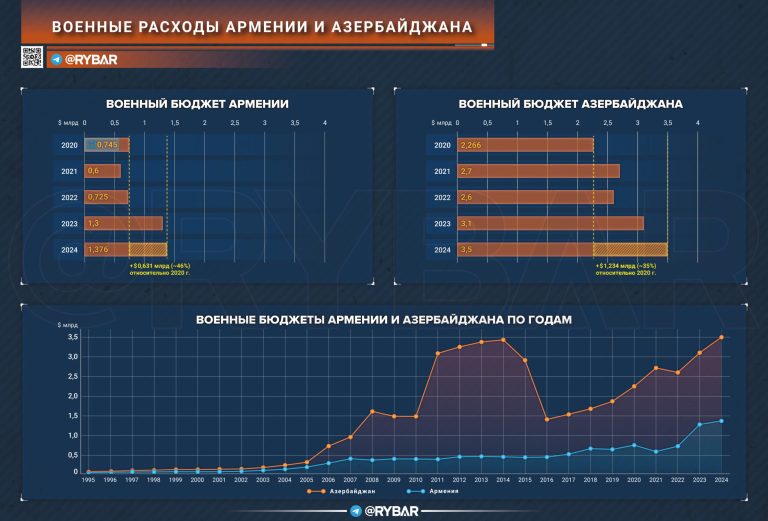 Как выглядят военные расходы Армении и Азербайджана на пороге нового конфликта