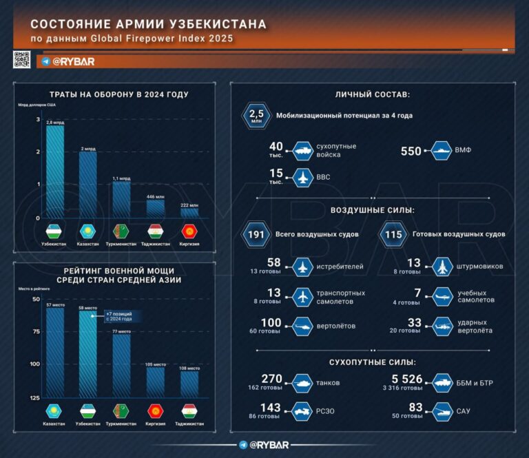 Суммы на триллионы сум: на что идет узбекский военный бюджет?