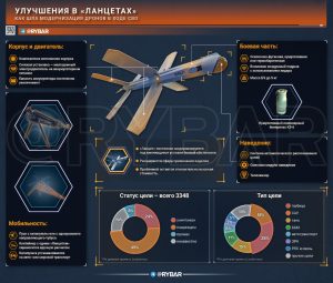 Хирургический инструмент: как улучшается ударный дрон «Ланцет» с учетом опыта спецоперации на Украине
