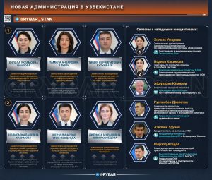О составе новой президентской администрации в Узбекистане