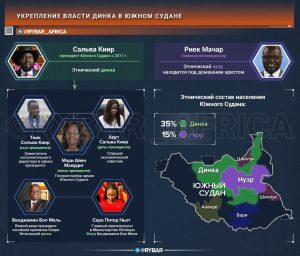 Политическая стая динка