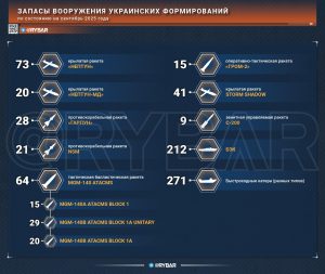 Запасы украинского вооружения