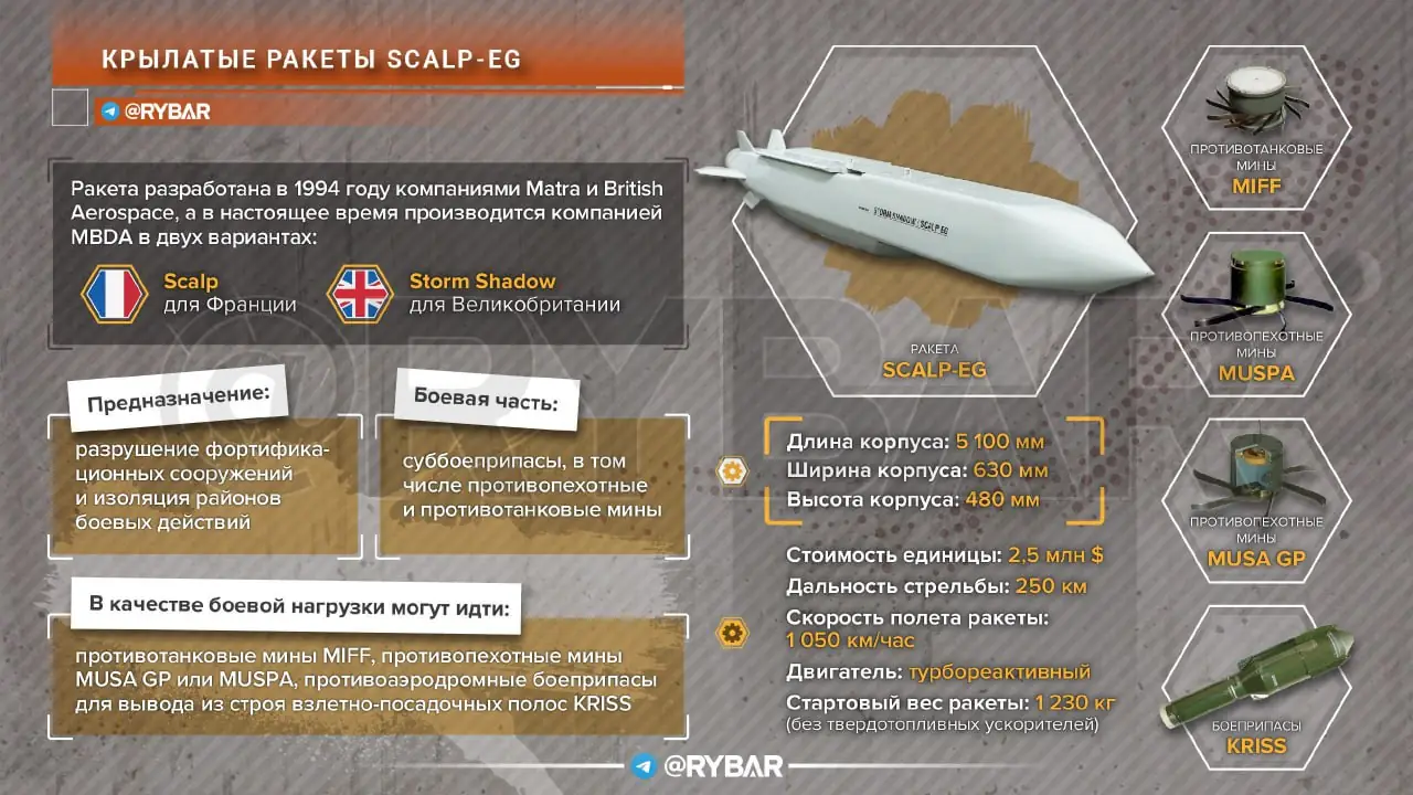 Передача Украине крылатых ракет SCALP-ER