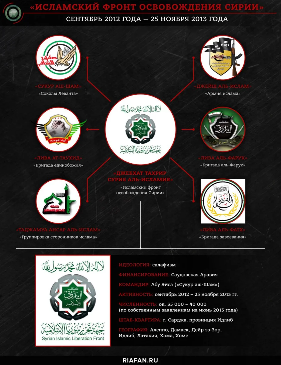 «Сукур аш-Шам»: как сирийская оппозиция стала «пушечным мясом» Турции в Ливии