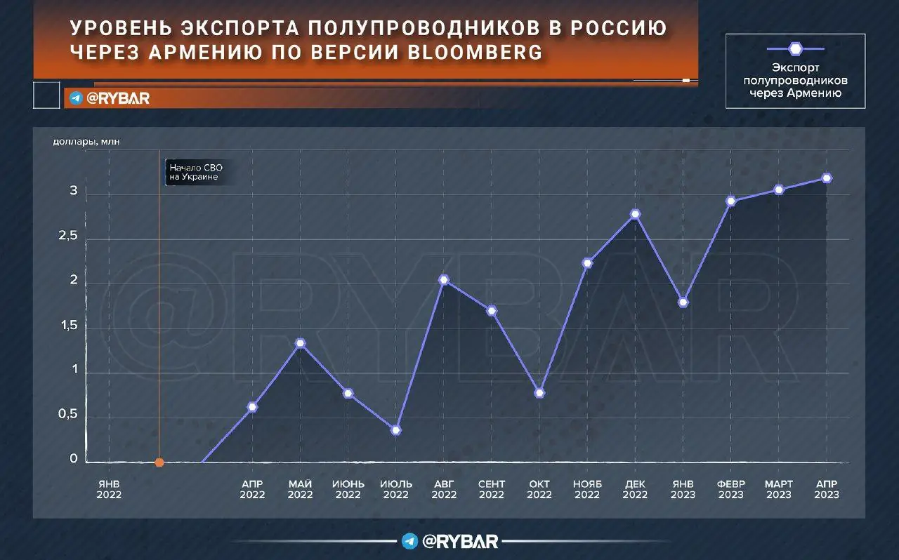 Об экспорте полупроводников в Россию через Армению