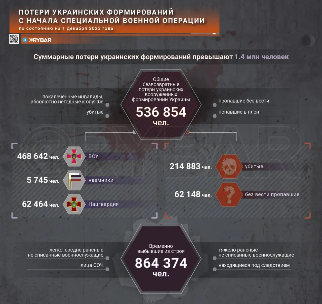 Потери Украины в СВО на 1 декабря 2023 года