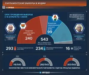 О выборах в Индии и что не так с внутренней политикой правящей партии