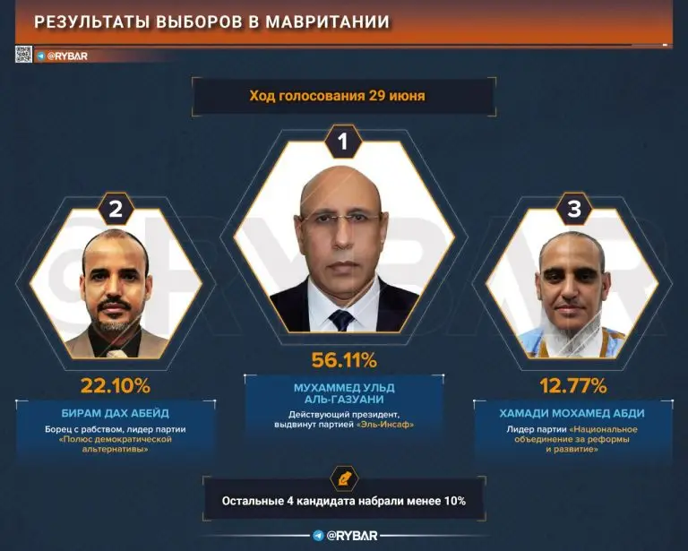 Выборы в Мавритании: укрепление западного влияния