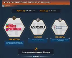 Итоги парламентских выборов во Франции