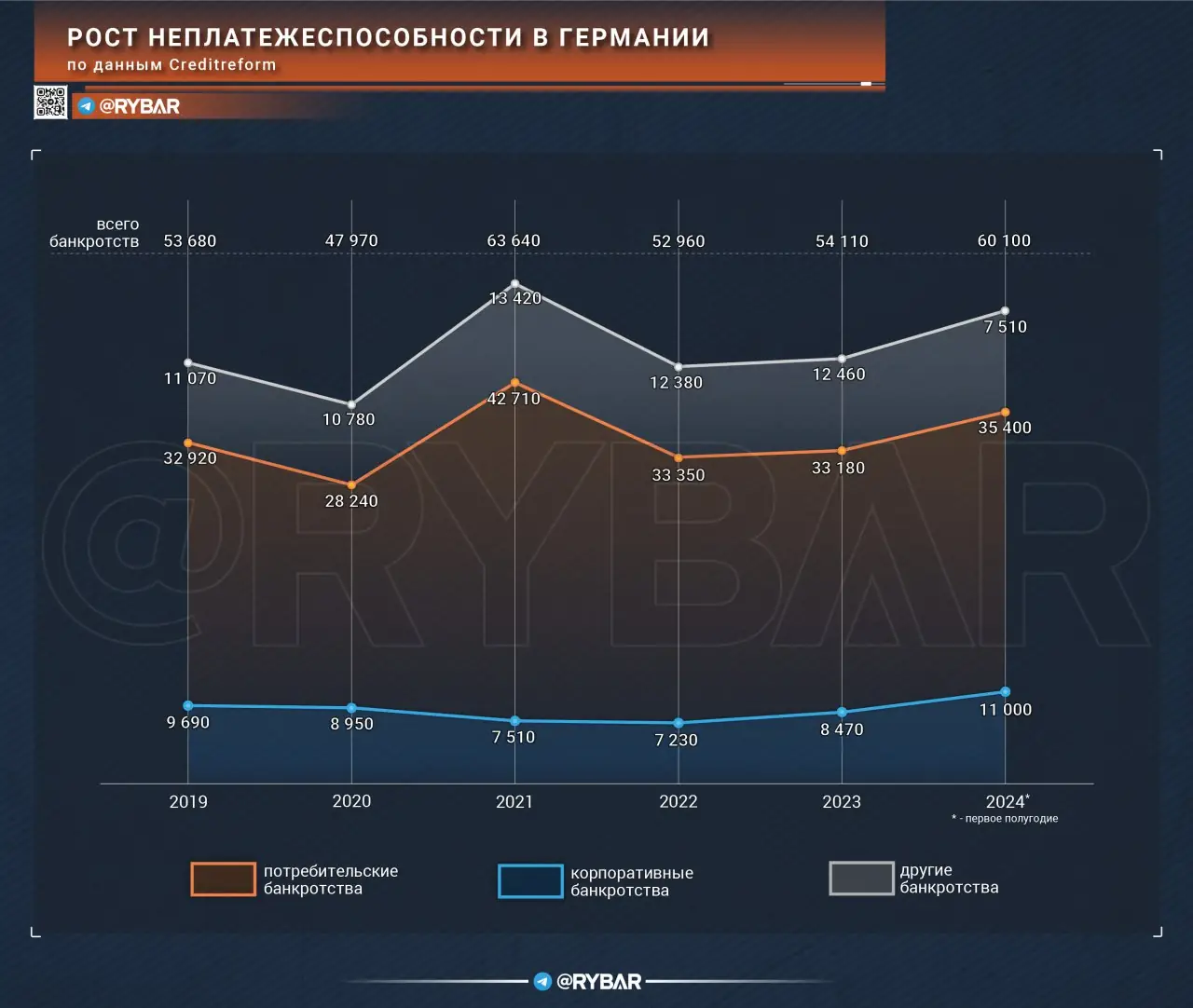 Состояние экономики Германии продолжает ухудшаться