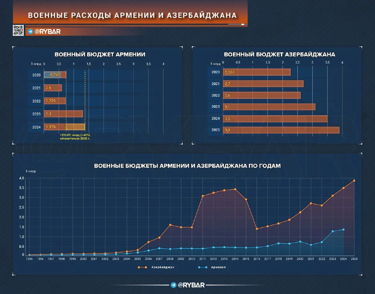 О военных расходах Армении и Азербайджана