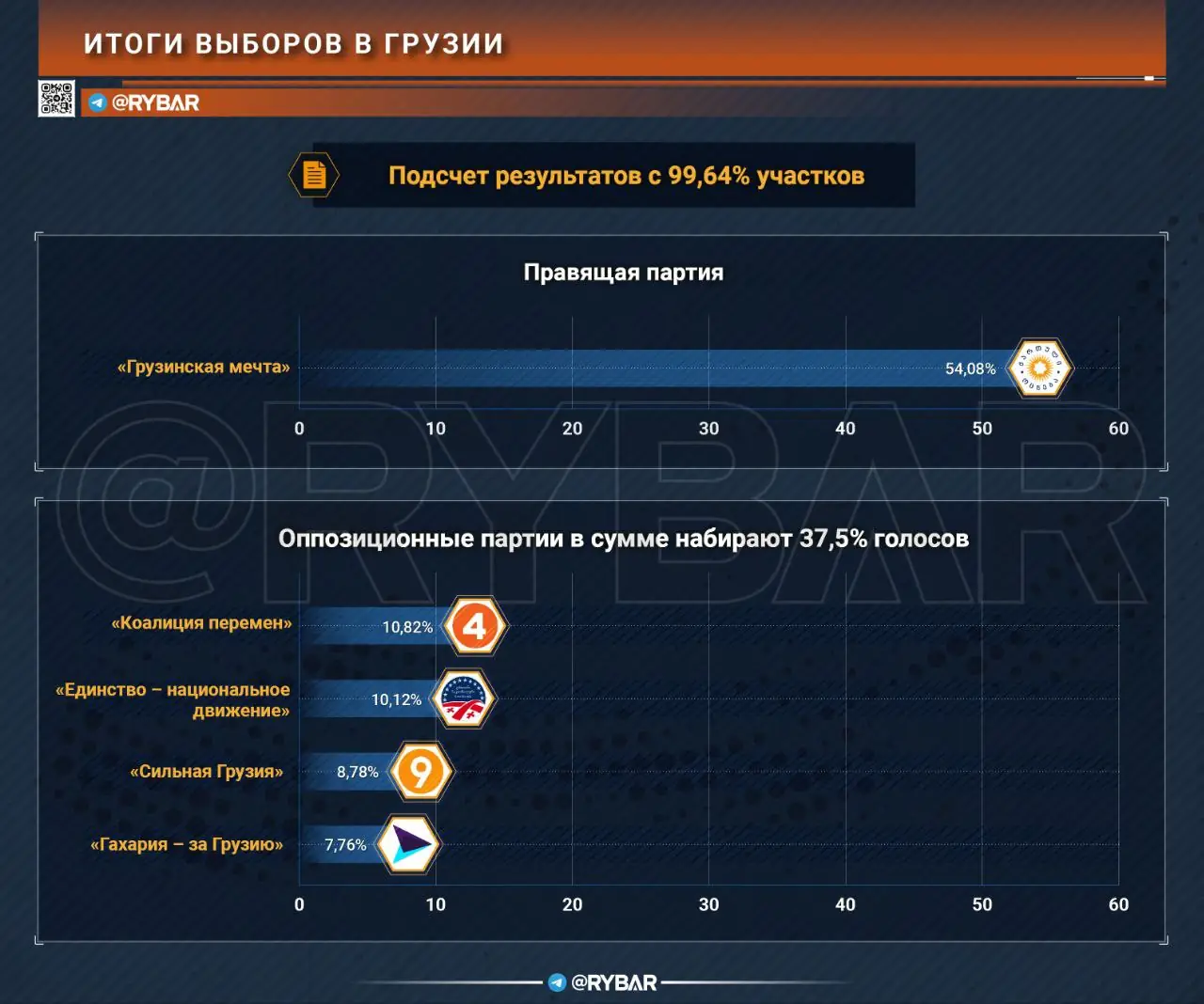 О победе «Грузинской мечты» на выборах