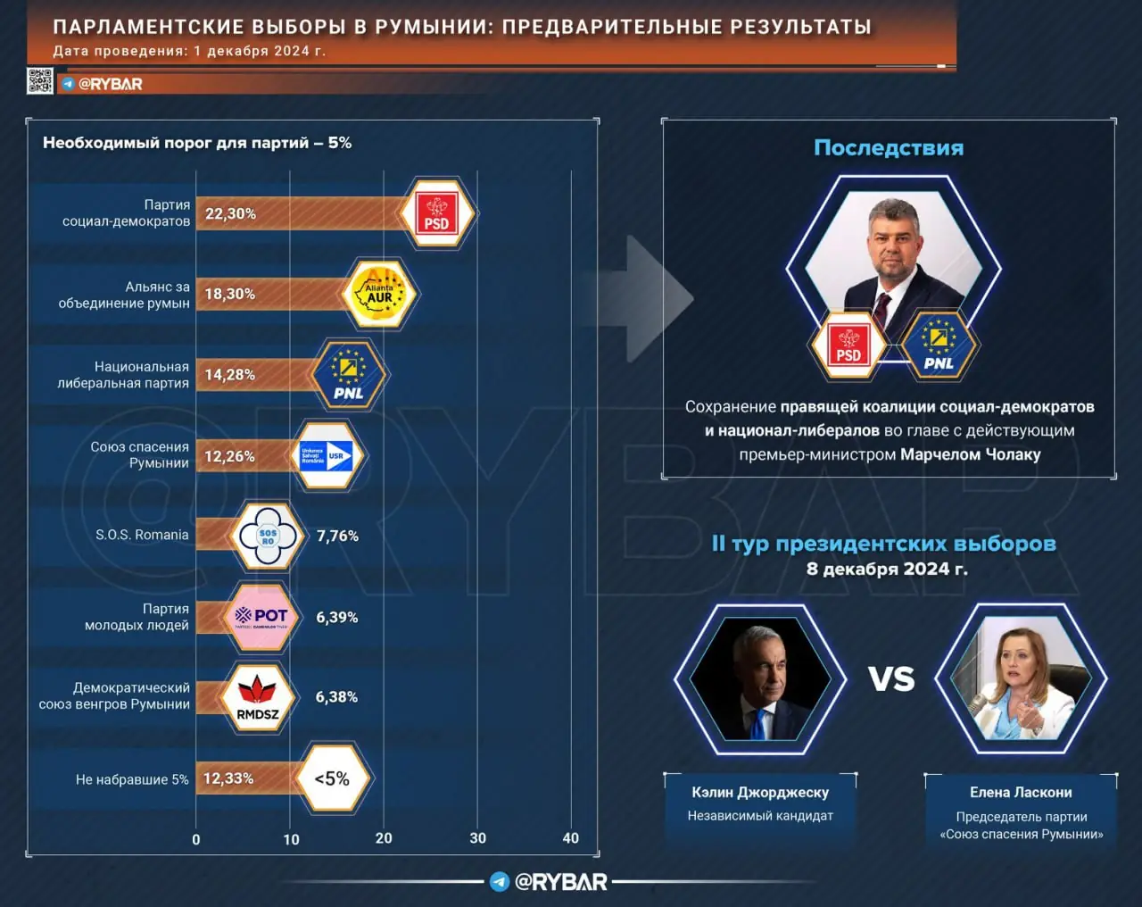 О парламентских выборах в Румынии