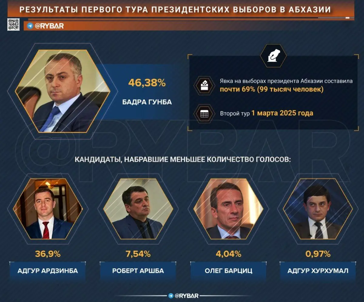 Выборы в Абхазии – можно было и лучше