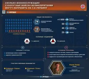 Какой сухопутный контингент британцы могут отправить на т.н.Украину?