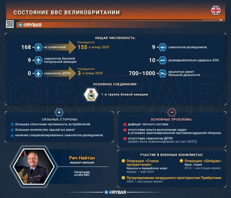 Состояние королевских ВВС: что британцы могут отправить на т.н. Украину