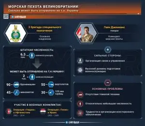 Морская пехота Великобритании: сколько может быть отправлено на т.н. Украину?