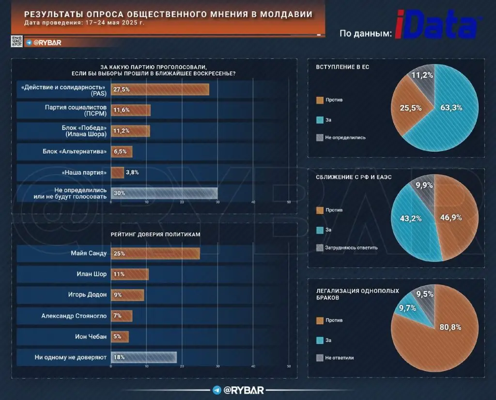 Опрос в Молдавии от iData