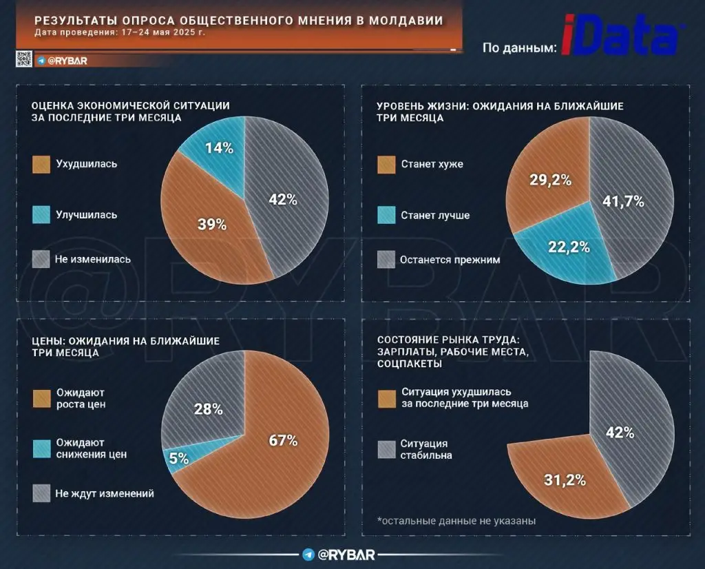 Опрос в Молдавии от iData