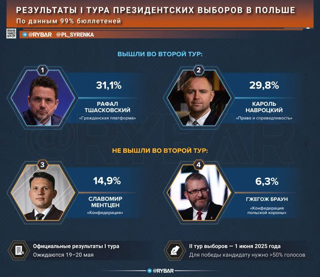 Поляризация в Польше: первый тур продемонстрировал усиление консервативных настроений