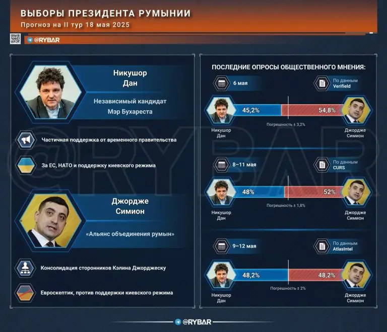 Румынские расклады: прогнозы на II тур президентских выборов