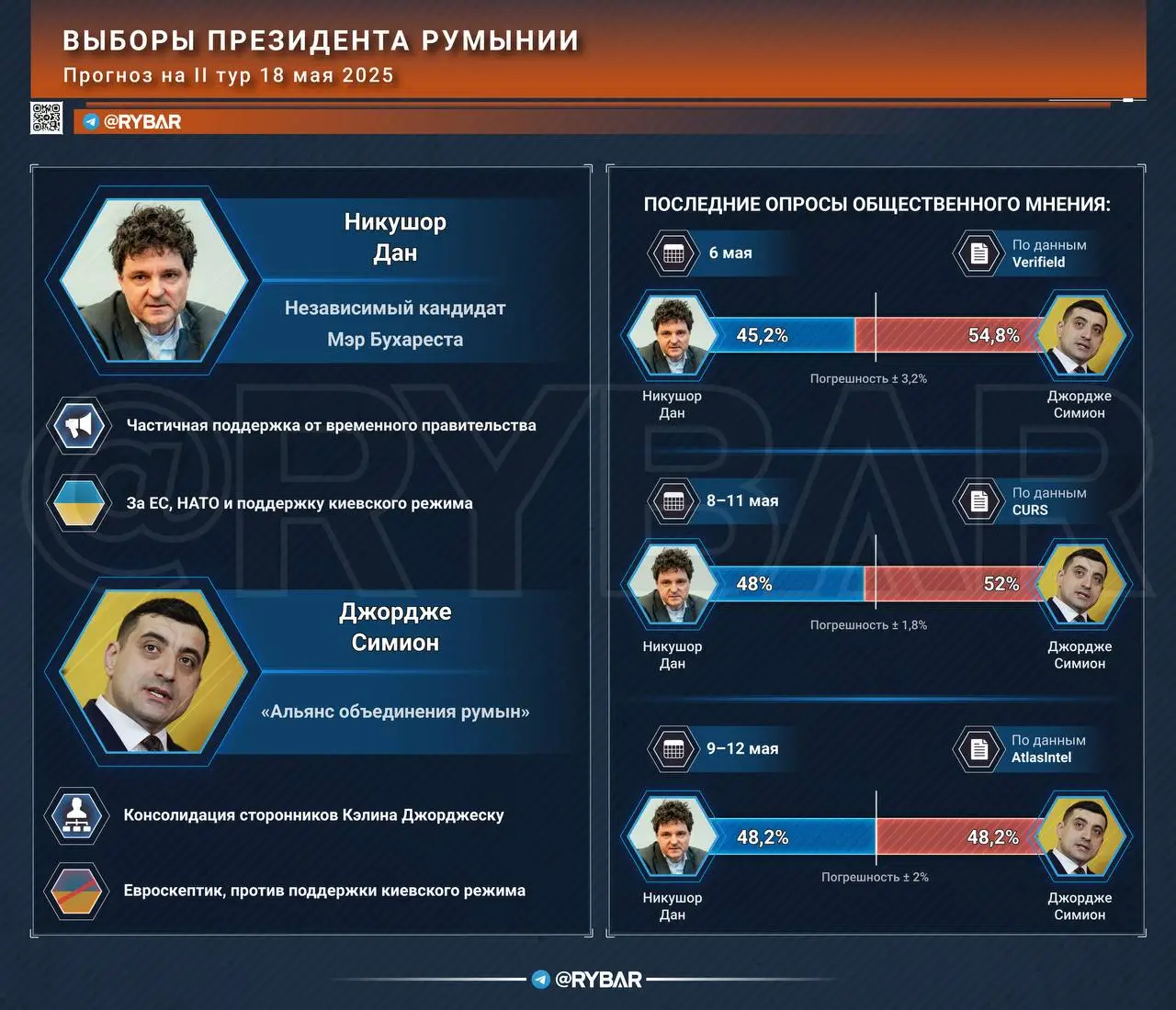Румынские расклады: прогнозы на II тур президентских выборов