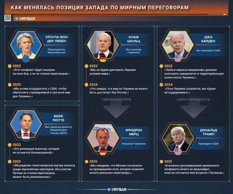«Что ж ты сдал назад?»: как менялась риторика западных лидеров о мирных переговорах