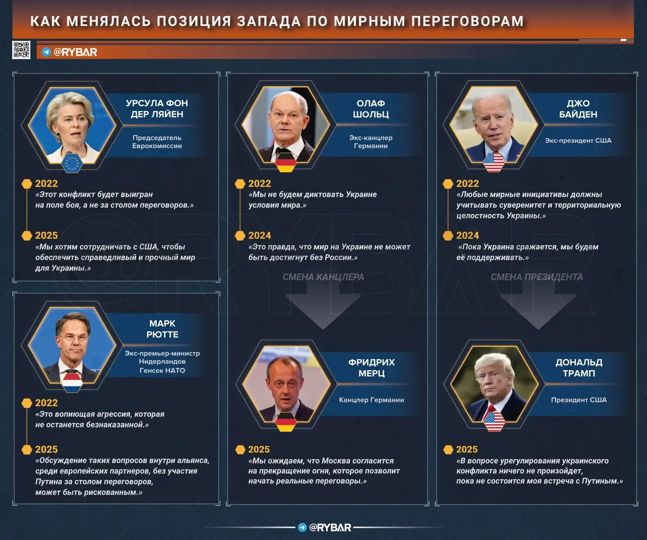 «Что ж ты сдал назад?»: как менялась риторика западных лидеров о мирных переговорах