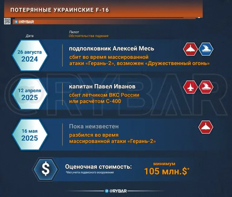 Третий пошел: об очередной потере F-16 украинскими ВВС