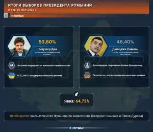 Макрон выиграл выборы президента Румынии