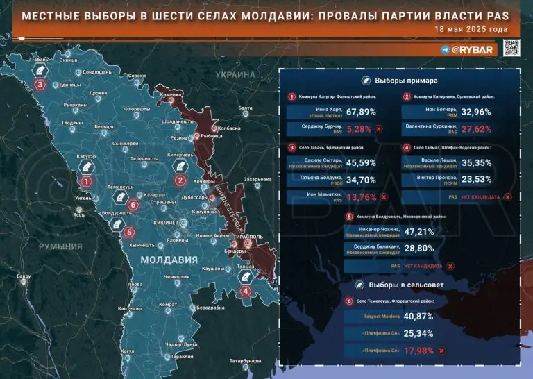 Села Молдавии выступили против партии власти