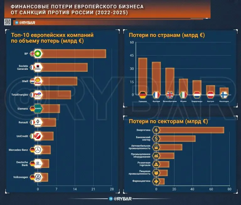 Удар по… Европе? Евросоюз снова наказывает себя санкциями