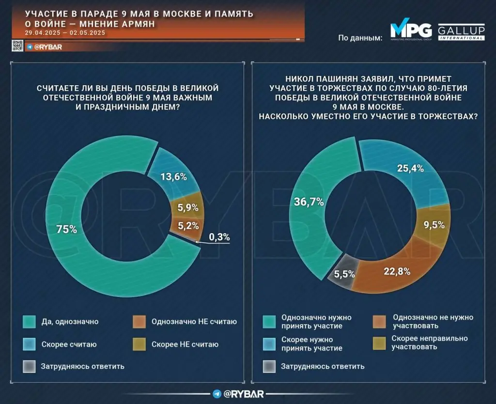 Результаты свежего соцопроса Gallup в Армении