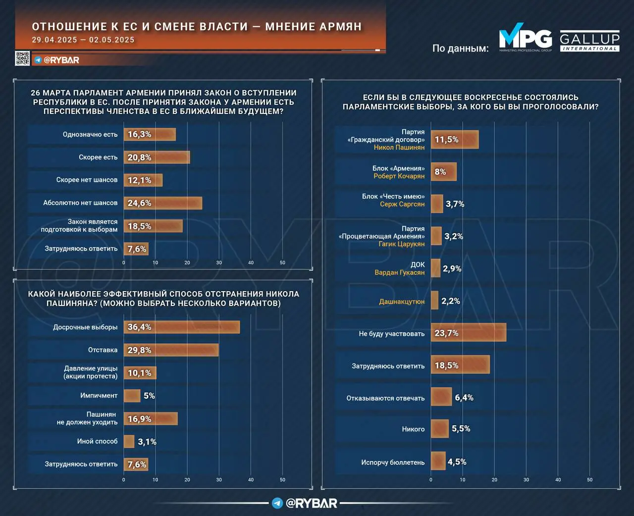 Результаты свежего соцопроса Gallup в Армении