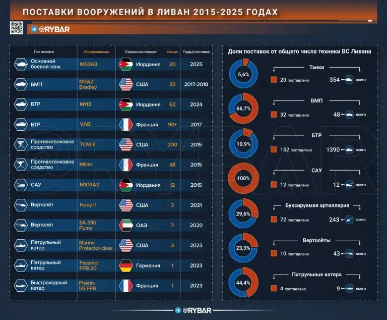 Армия без армии: о состоянии ливанских ВС