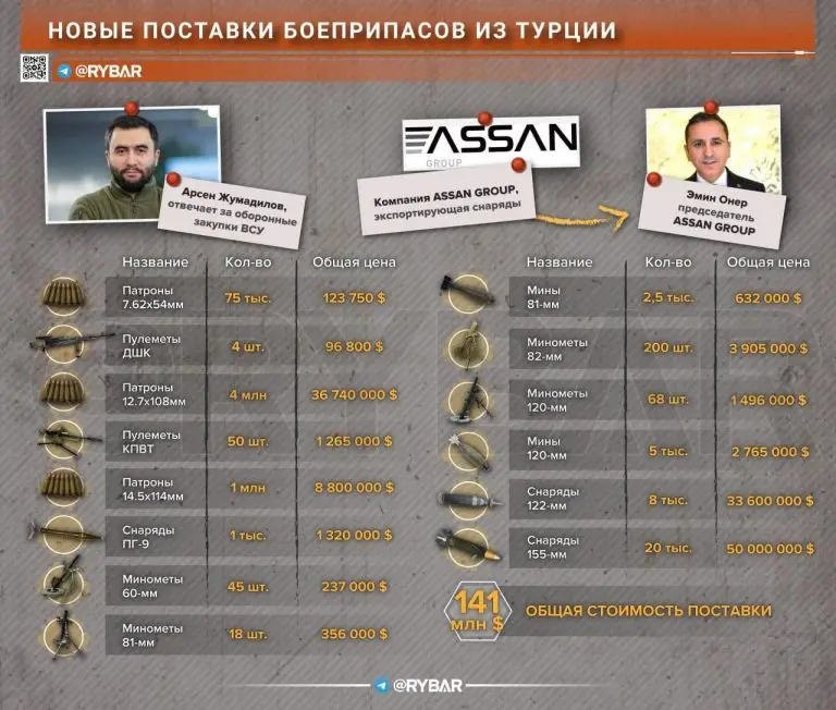 Турки поставляют снаряды ВСУ: новые факты сотрудничества Турции и т.н.Украины