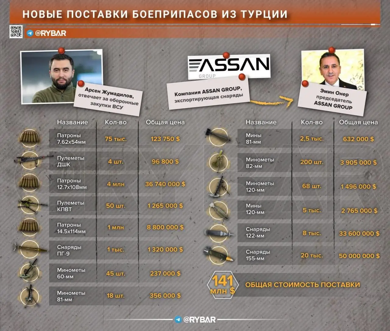 Турки поставляют снаряды ВСУ: новые факты сотрудничества Турции и т.н.Украины