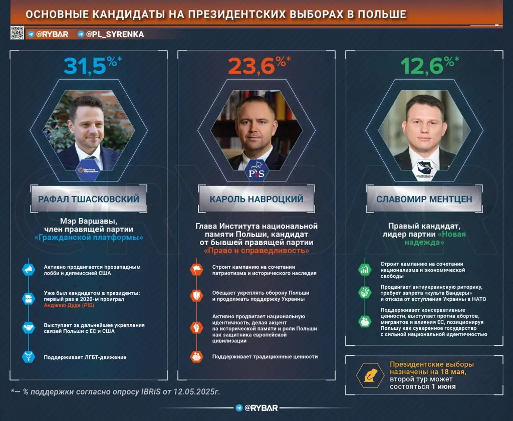 Выборы в Польше: бартер равнозаменяемых фигур