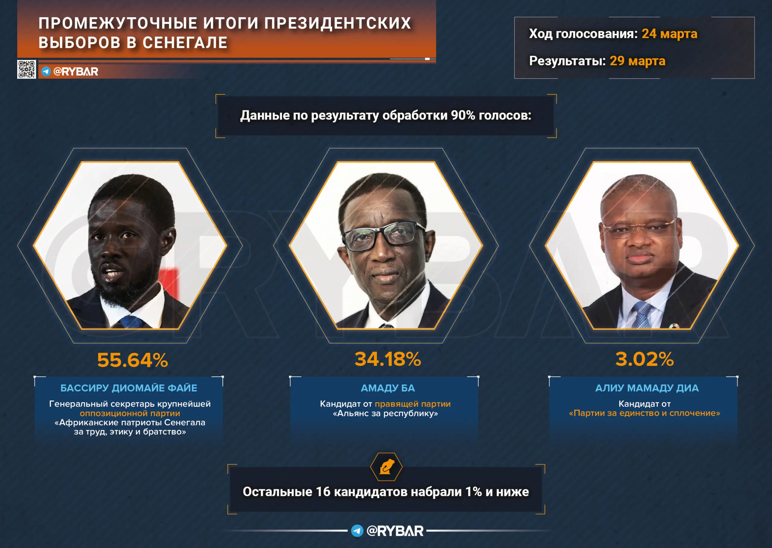 Неожиданный триумф оппозиции: как прошли выборы в Сенегале