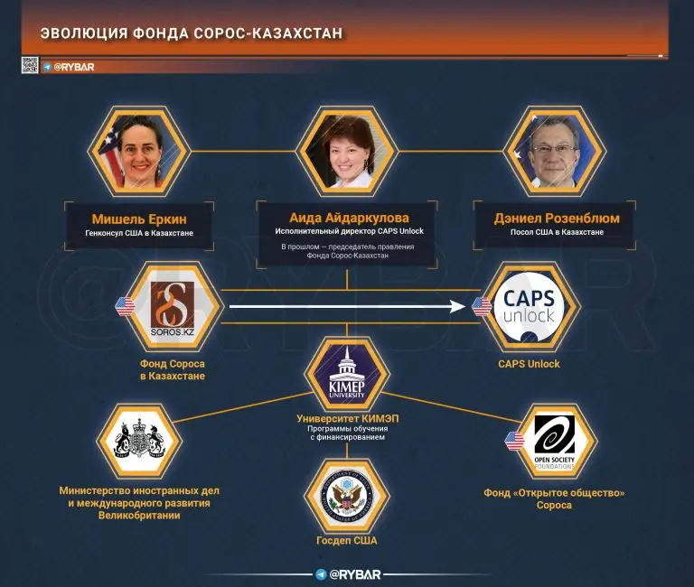 Эволюция «Открытого общества» Сороса в Центральной Азии