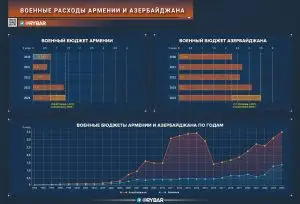 Как выглядят военные расходы Армении и Азербайджана на пороге нового конфликта