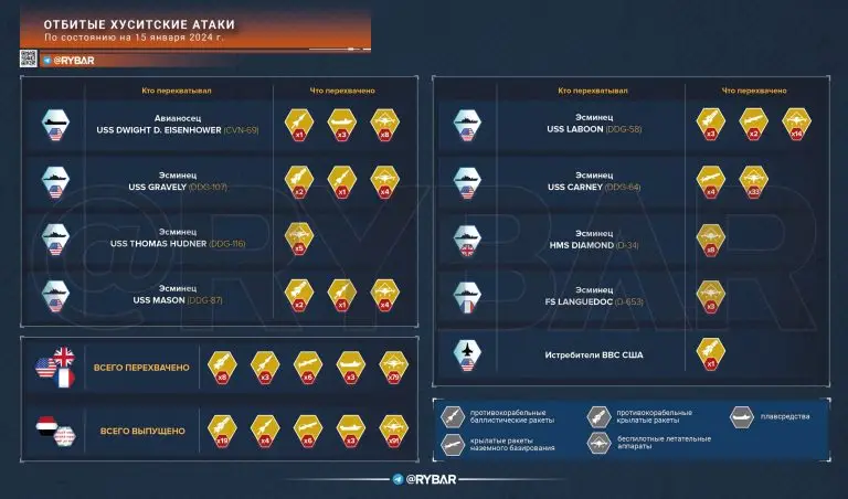 Насколько успешны атаки хуситов в Красном море