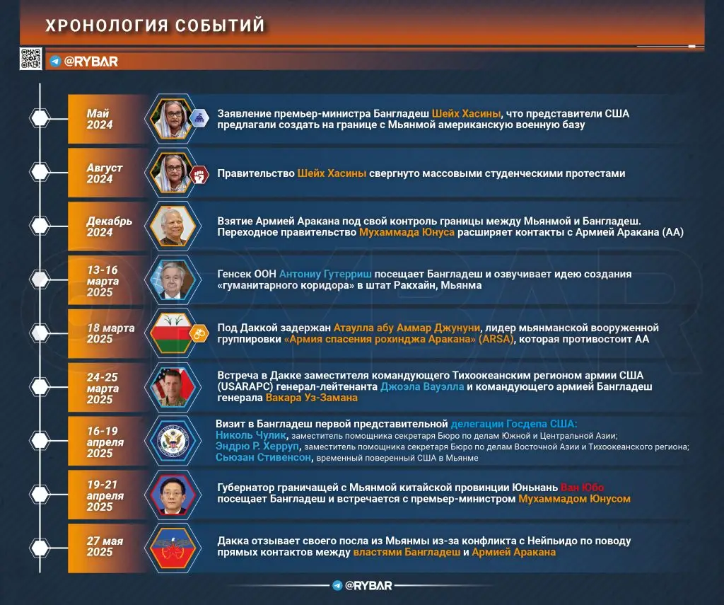 США готовят прокси-войну в Мьянме